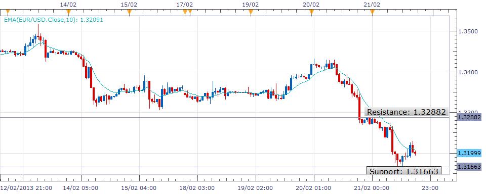 Grafik forex dolar AS dolar