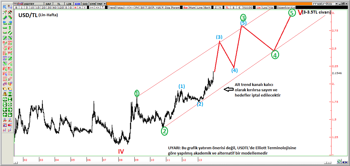 usd-tl-de-uzun-vadeli-elliott-analizi-ne-diyor-investing