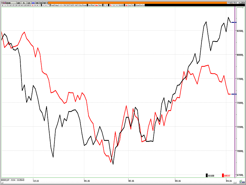 BİST-BRENT BİST-BRENT
