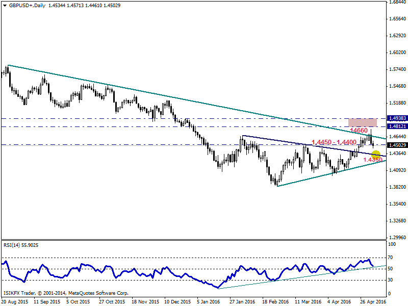 Forex petrol analizi