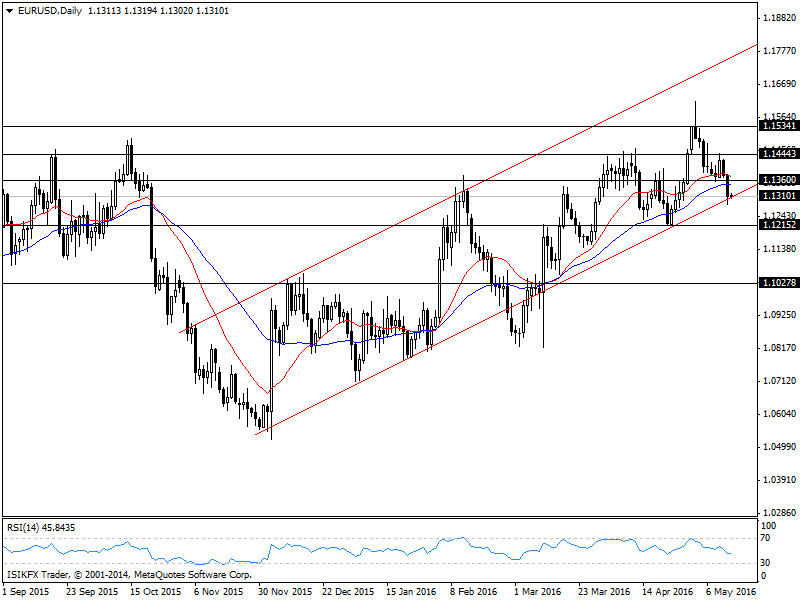 EURUSD EURUSD