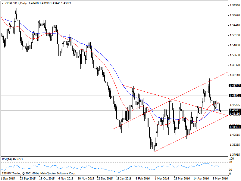 GBPUSD GBPUSD