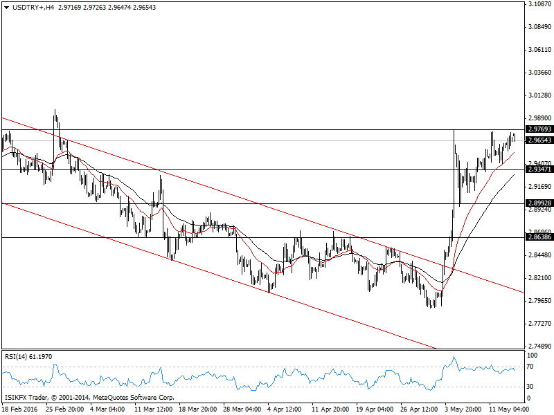 USDTRY USDTRY