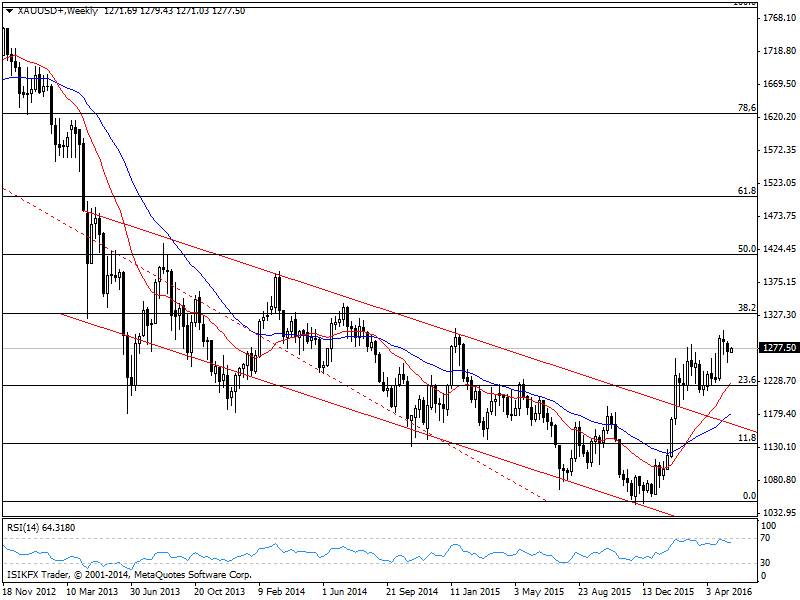 XAUUSD XAUUSD