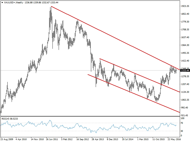 Forex analiz