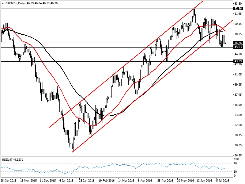 Forex altin grafikler